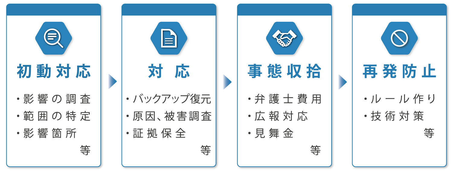 対応のプロセス